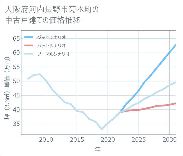 大阪府河内長野市菊水町の中古戸建て価格推移