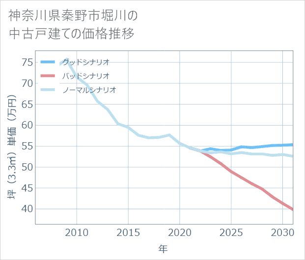 神奈川県秦野市堀川の中古戸建て価格推移