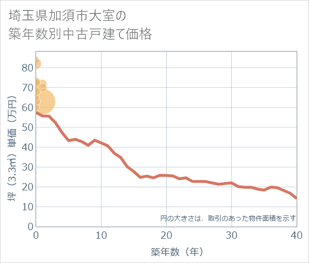埼玉県加須市大室の築年数別の中古戸建て坪単価