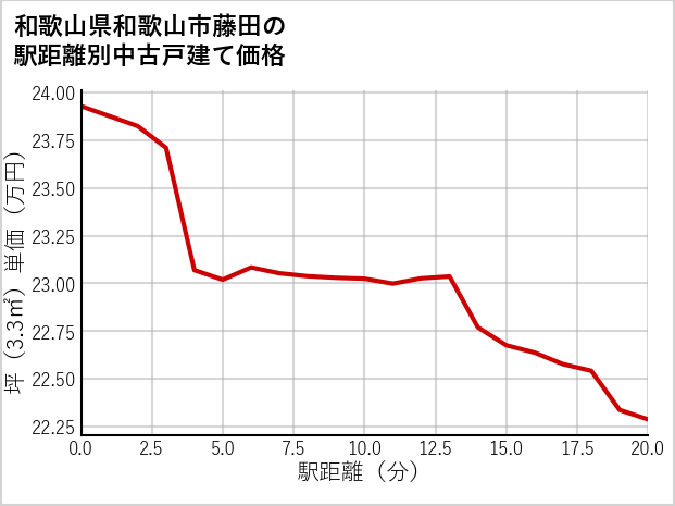 和歌山県和歌山市藤田の徒歩距離別の中古戸建て坪単価