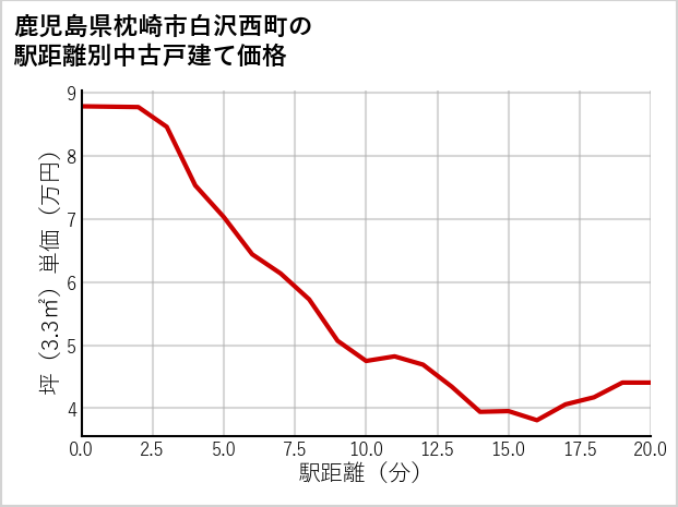 鹿児島県枕崎市白沢西町の徒歩距離別の中古戸建て坪単価