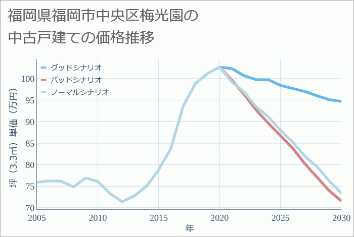 福岡県福岡市中央区梅光園の中古戸建て価格推移