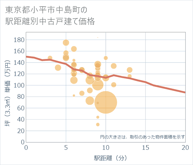 東京都小平市中島町の徒歩距離別の中古戸建て坪単価