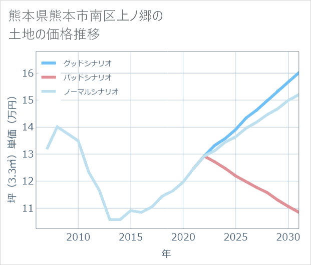 熊本県熊本市南区上ノ郷の土地価格推移