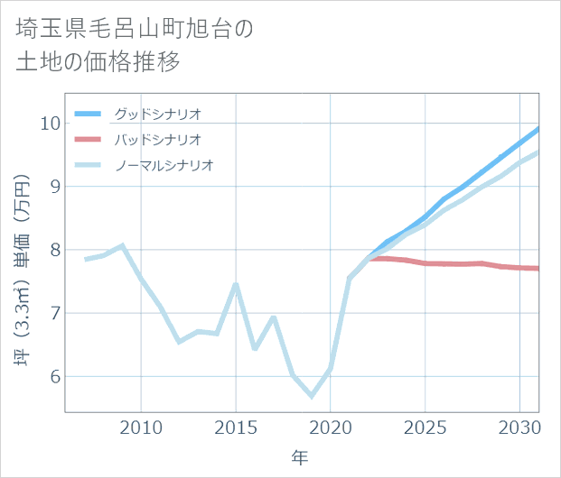 埼玉県毛呂山町旭台の土地価格推移