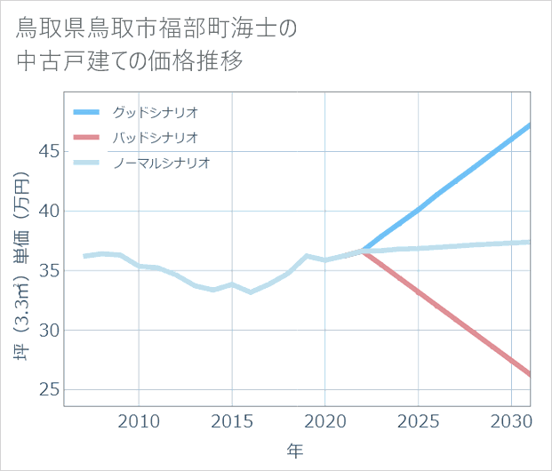 鳥取県鳥取市福部町海士の中古戸建て価格推移