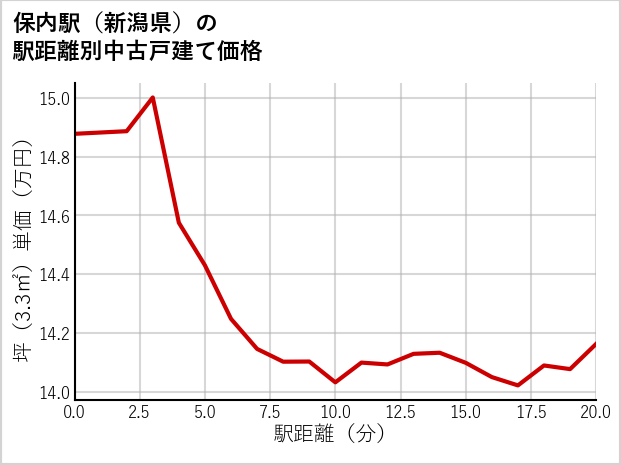 保内駅（新潟県）の徒歩距離別の中古戸建て坪単価