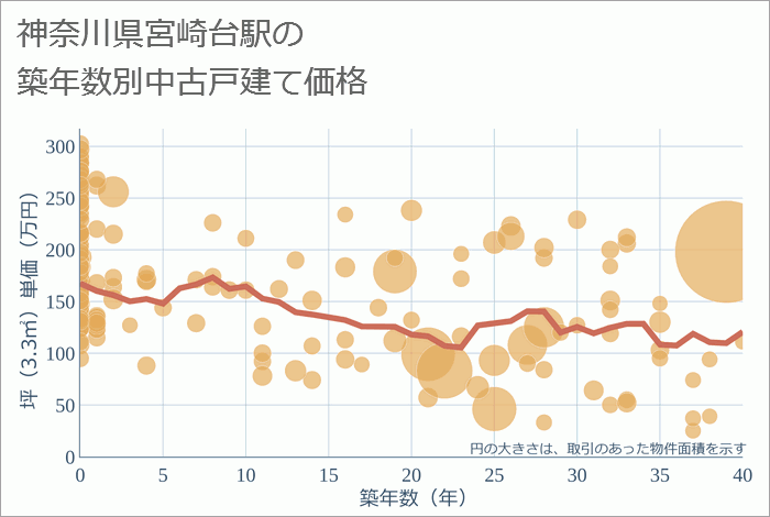 宮崎台駅（神奈川県）の築年数別の中古戸建て坪単価