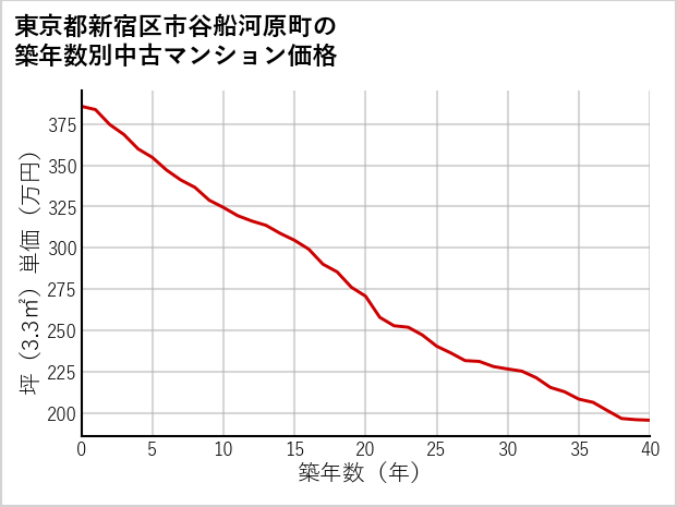 東京都新宿区市谷船河原町の築年数別の中古マンション坪単価