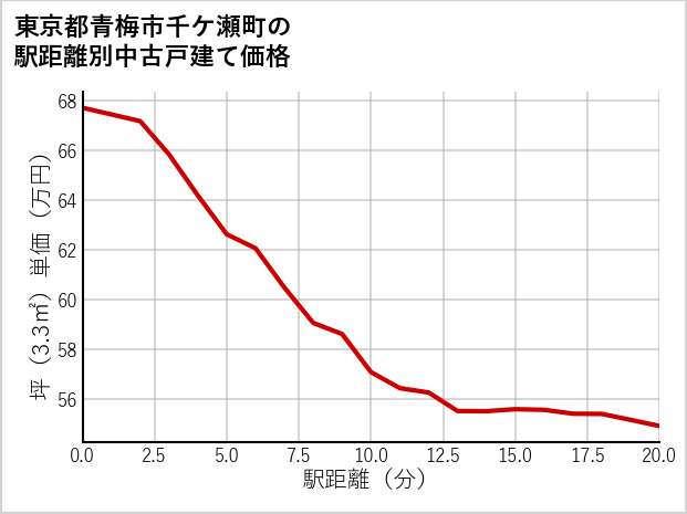 東京都青梅市千ケ瀬町の徒歩距離別の中古戸建て坪単価