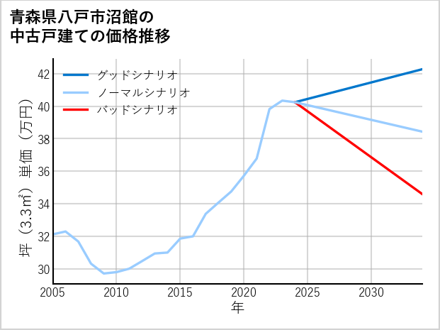 青森県八戸市沼館の中古戸建て価格推移