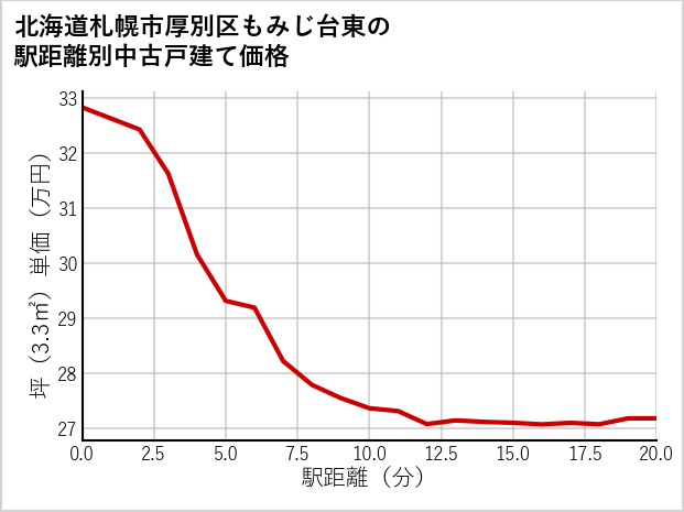 北海道札幌市厚別区もみじ台東の徒歩距離別の中古戸建て坪単価