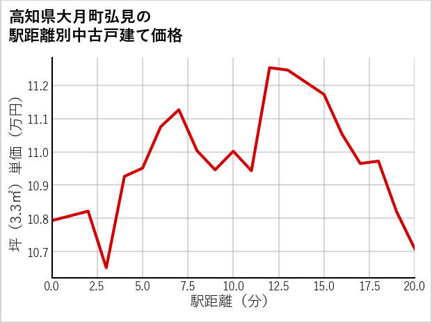 高知県大月町弘見の徒歩距離別の中古戸建て坪単価