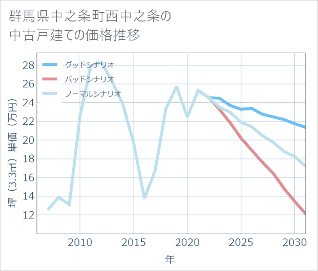 群馬県中之条町西中之条の中古戸建て価格推移