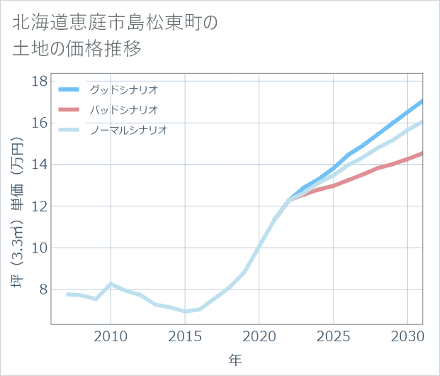 北海道恵庭市島松東町の土地価格推移
