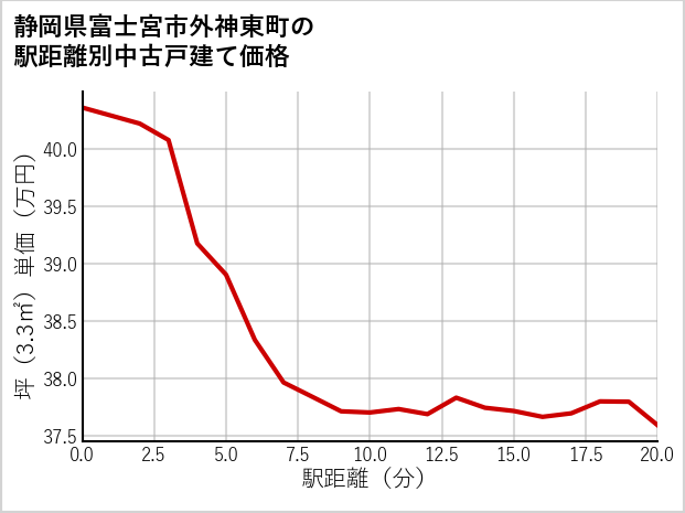 静岡県富士宮市外神東町の徒歩距離別の中古戸建て坪単価
