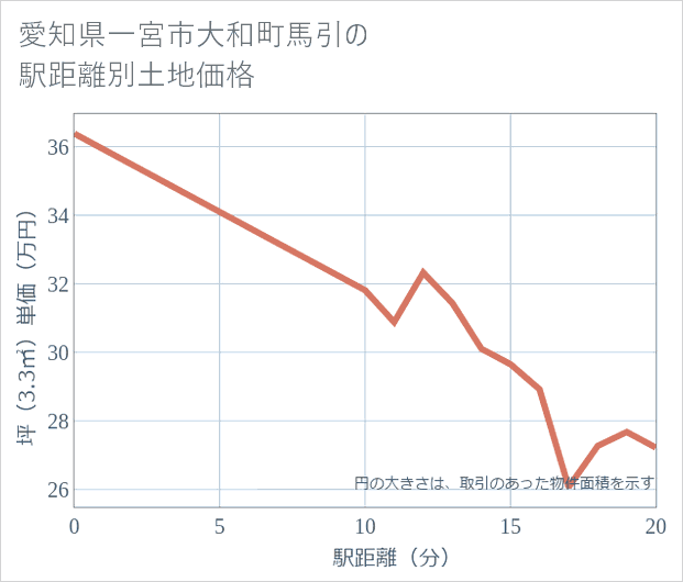 愛知県一宮市大和町馬引の徒歩距離別の土地坪単価