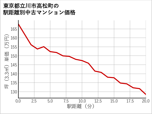 東京都立川市高松町の徒歩距離別の中古マンション坪単価