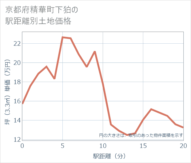 京都府精華町下狛の徒歩距離別の土地坪単価