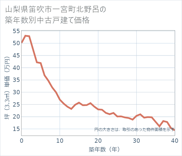 山梨県笛吹市一宮町北野呂の築年数別の中古戸建て坪単価