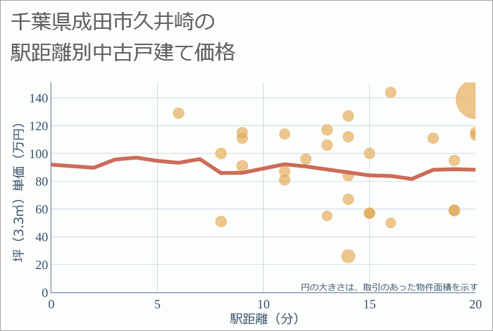 千葉県成田市久井崎の徒歩距離別の中古戸建て坪単価