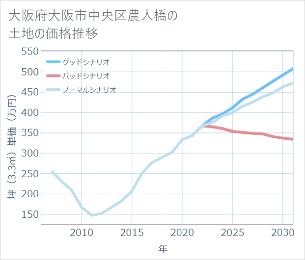 大阪府大阪市中央区農人橋の土地価格推移