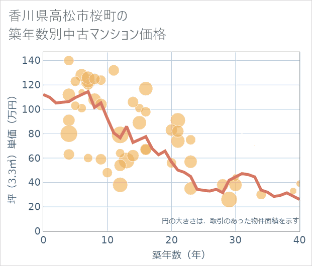 香川県高松市桜町の築年数別の中古マンション坪単価