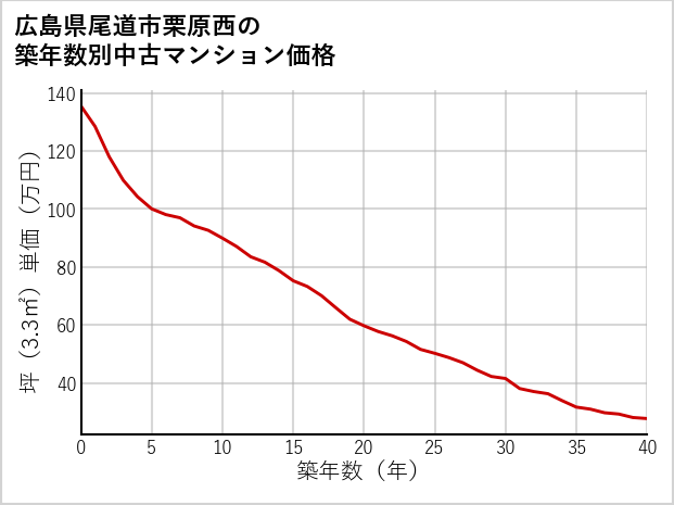 広島県尾道市栗原西の築年数別の中古マンション坪単価