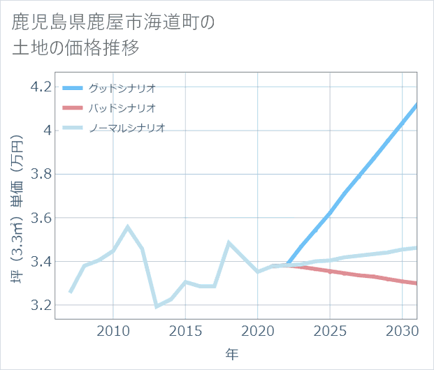 鹿児島県鹿屋市海道町の土地価格推移