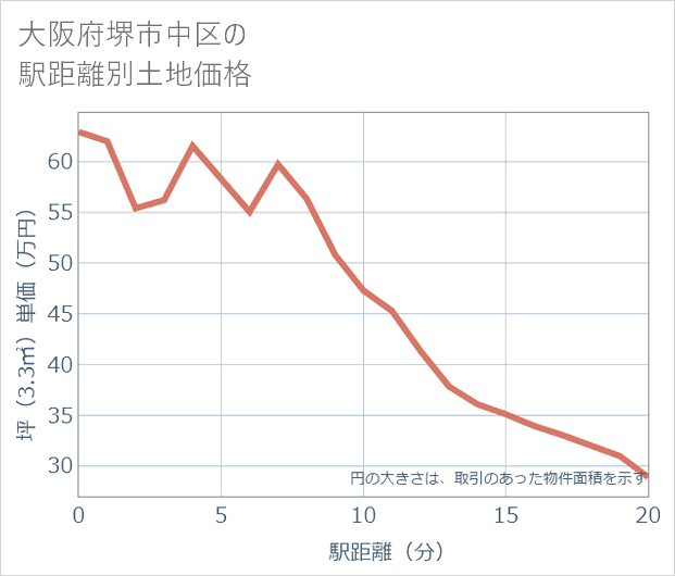 大阪府堺市中区の徒歩距離別の土地坪単価
