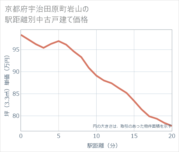 京都府宇治田原町岩山の徒歩距離別の中古戸建て坪単価