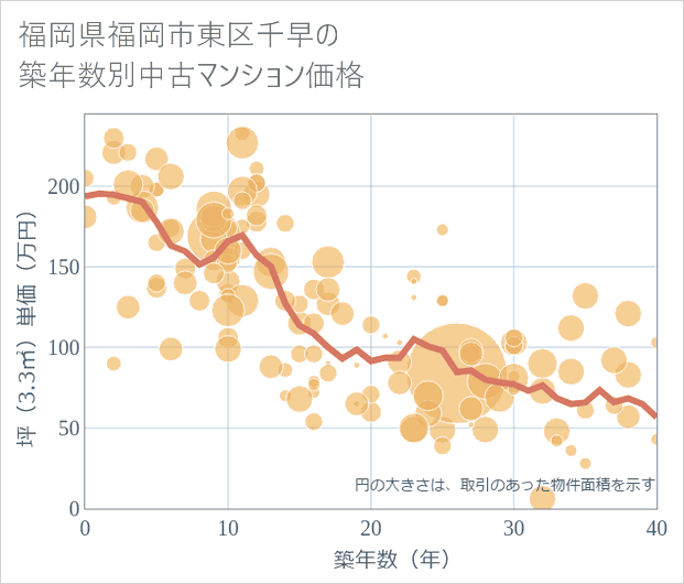 福岡県福岡市東区千早の築年数別の中古マンション坪単価