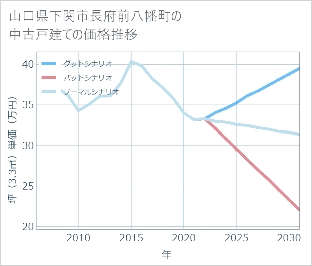 山口県下関市長府前八幡町の中古戸建て価格推移