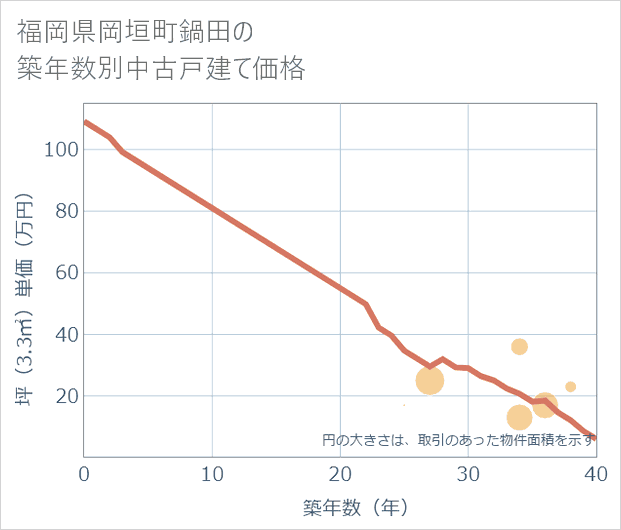 福岡県岡垣町鍋田の築年数別の中古戸建て坪単価