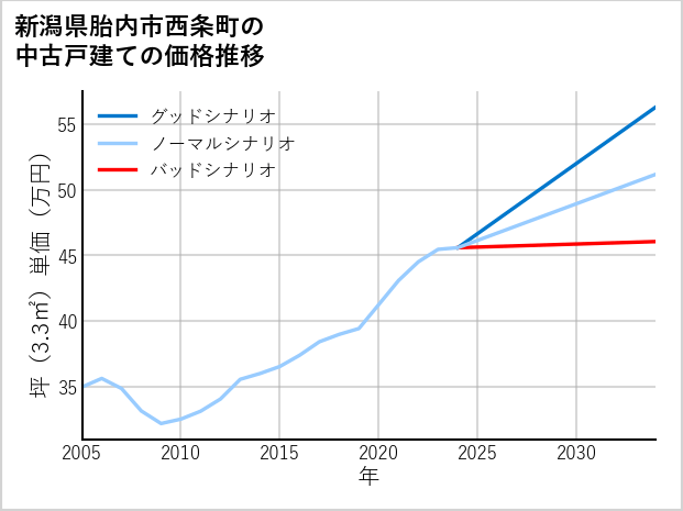 新潟県胎内市西条町の中古戸建て価格推移