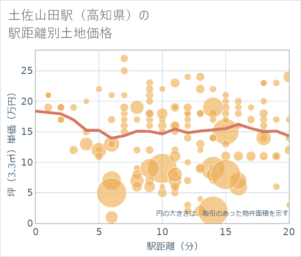 土佐山田駅（高知県）の徒歩距離別の土地坪単価