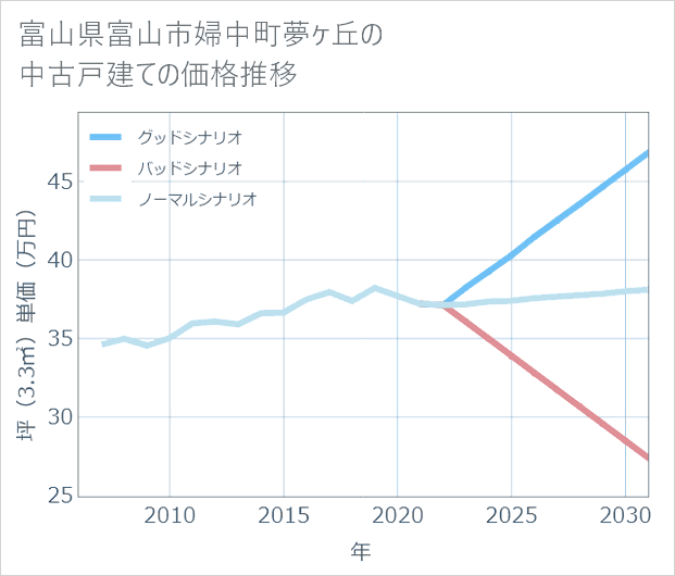 富山県富山市婦中町夢ケ丘の中古戸建て価格推移