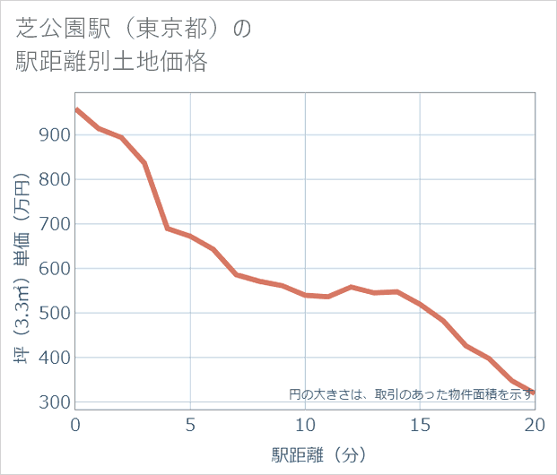 芝公園駅（東京都）の徒歩距離別の土地坪単価