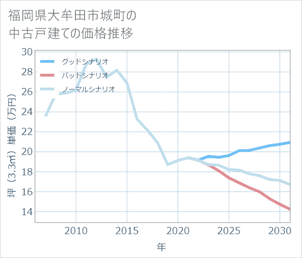 福岡県大牟田市城町の中古戸建て価格推移