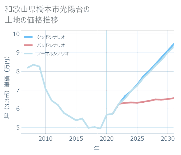 和歌山県橋本市光陽台の土地価格推移