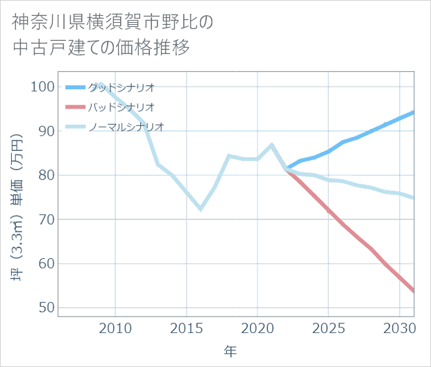 神奈川県横須賀市野比の中古戸建て価格推移