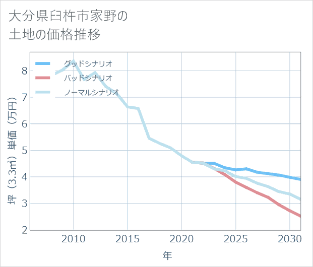 大分県臼杵市家野の土地価格推移