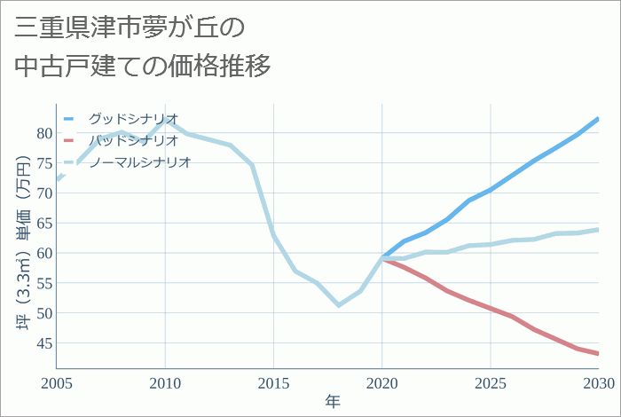 三重県津市夢が丘の中古戸建て価格推移