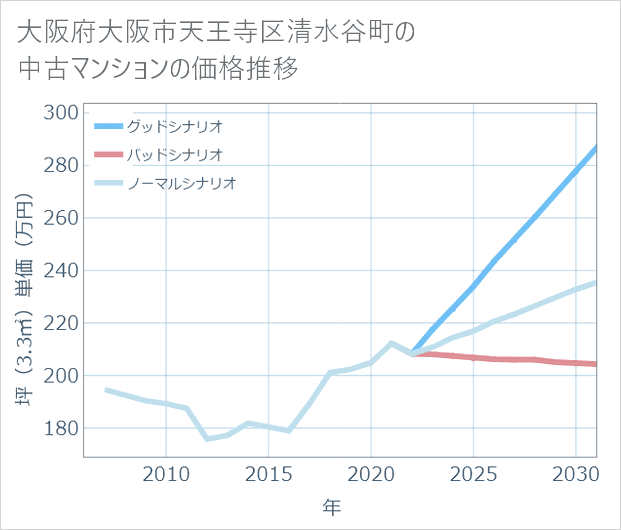 大阪府大阪市天王寺区清水谷町の中古マンション価格推移