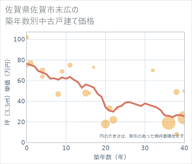 佐賀県佐賀市末広の築年数別の中古戸建て坪単価