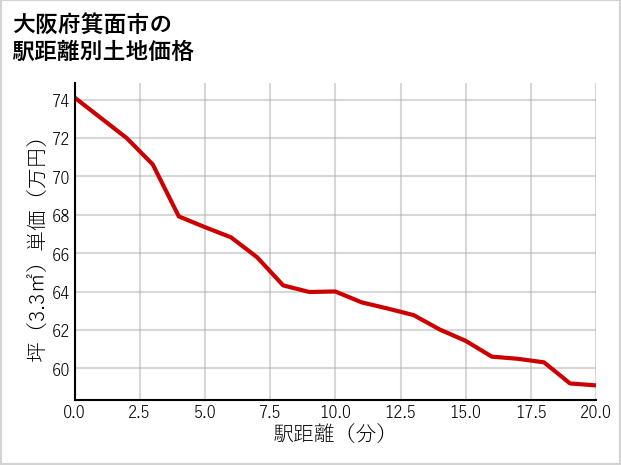 大阪府箕面市の徒歩距離別の土地坪単価