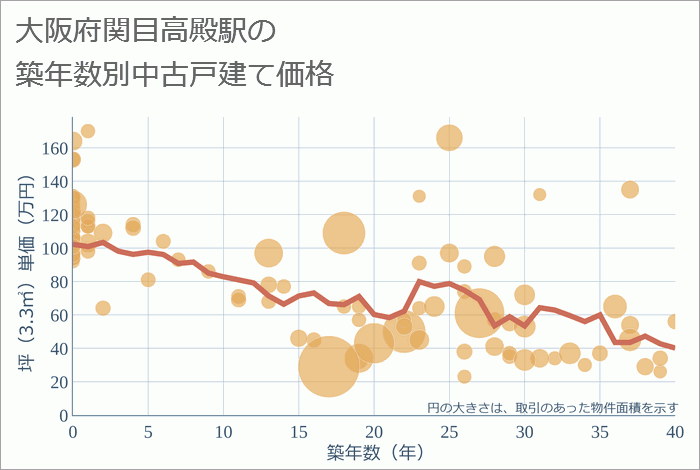 関目高殿駅（大阪府）の築年数別の中古戸建て坪単価