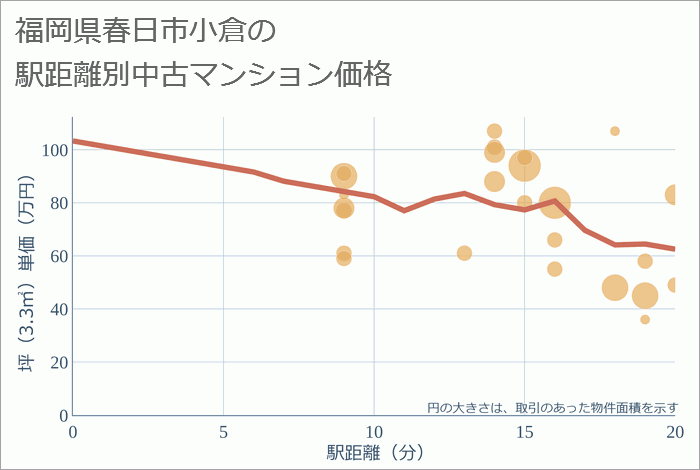 福岡県春日市小倉の徒歩距離別の中古マンション坪単価