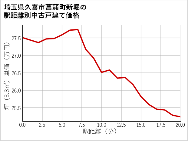 埼玉県久喜市菖蒲町新堀の徒歩距離別の中古戸建て坪単価