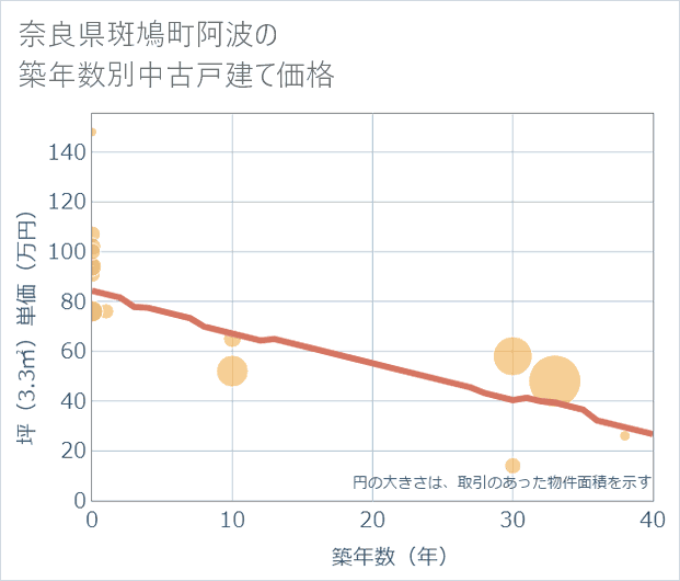 奈良県斑鳩町阿波の築年数別の中古戸建て坪単価